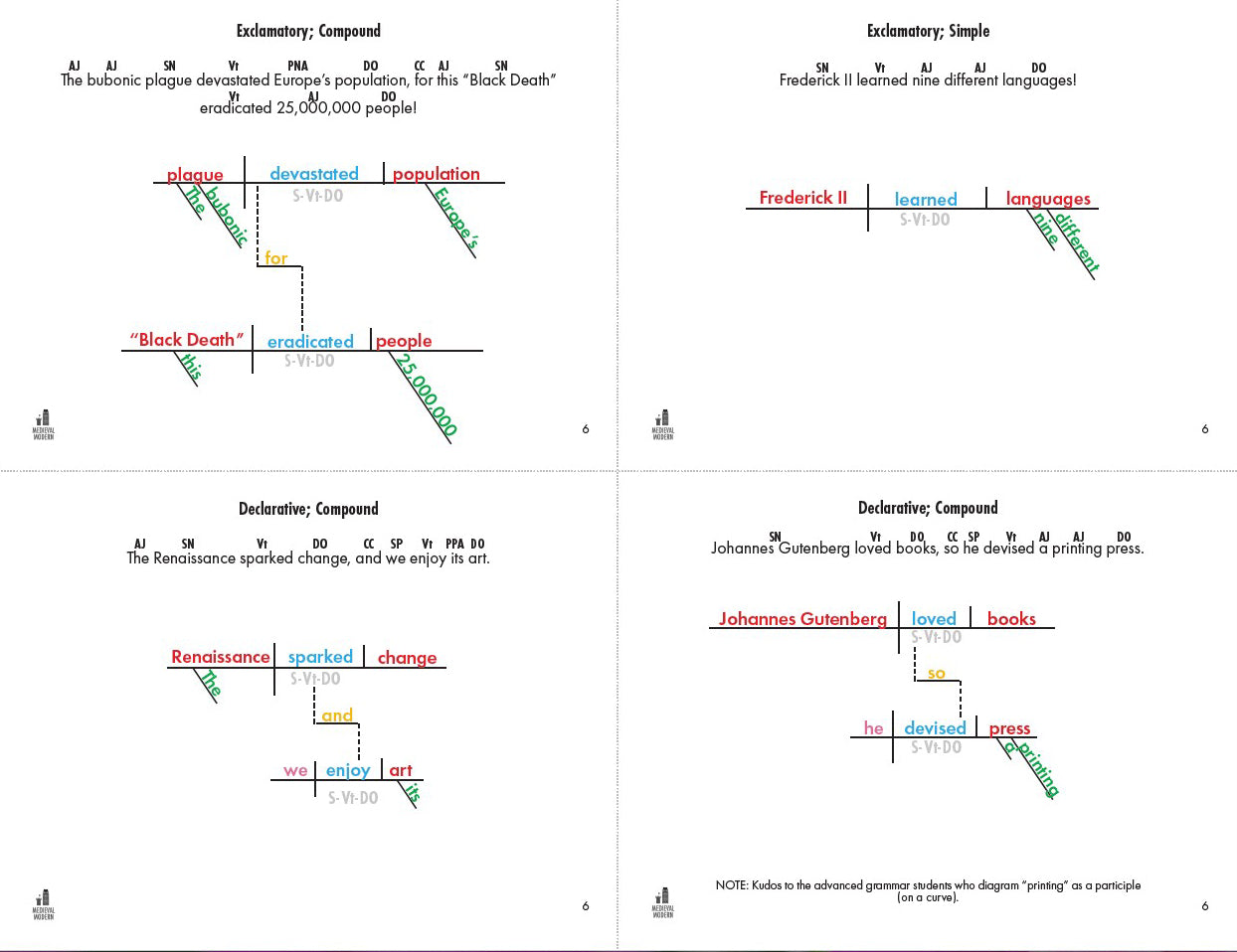 The reverse side of each sheet of Brashcards shows the structure, purpose, pattern(s), and diagram for the sentence. Color coding helps students learn to quickly and easily identify different parts of speech. 